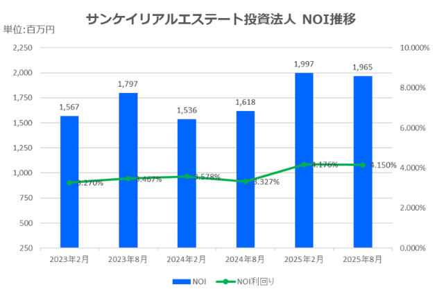 サンケイリアルエステート投資法人2025年8月期決算NOI推移