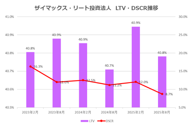 ザイマックス・リート投資法人2025年8月期決算LTV・DSCR推移