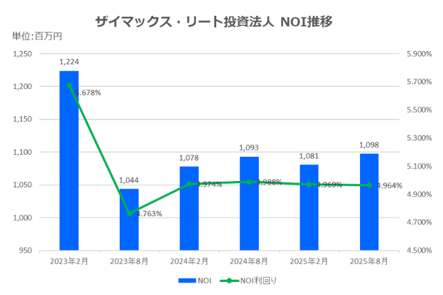 ザイマックス・リート投資法人2025年8月期決算NOI推移