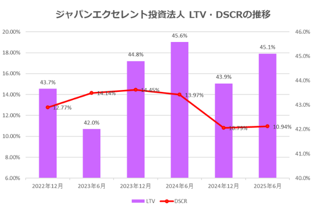 ジャパンエクセレント投資法人2025年6月期決算LTV・DSCR推移