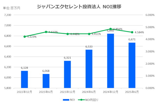 ジャパンエクセレント投資法人2025年6月期決算NOI推移