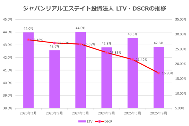 ジャパンリアルエステイト投資法人2025年9月期決算LTV・DSCR推移