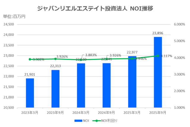 ジャパンリアルエステイト投資法人2025年9月期決算NOI推移