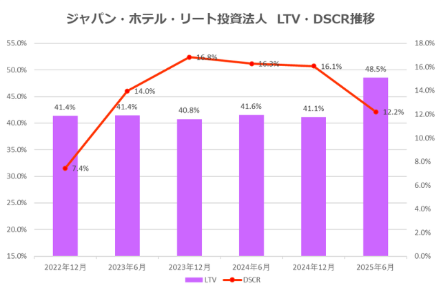ジャパン・ホテル・リート投資法人2025年12月期中間決算LTV・DSCR推移