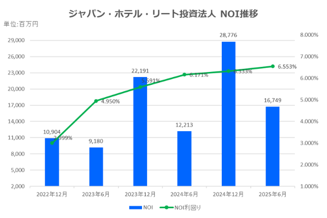 ジャパン・ホテル・リート投資法人2025年12月期中間決算NOI推移