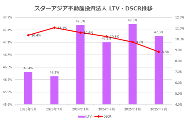 スターアジア不動産投資法人2025年7月期決算LTV・DSCR推移