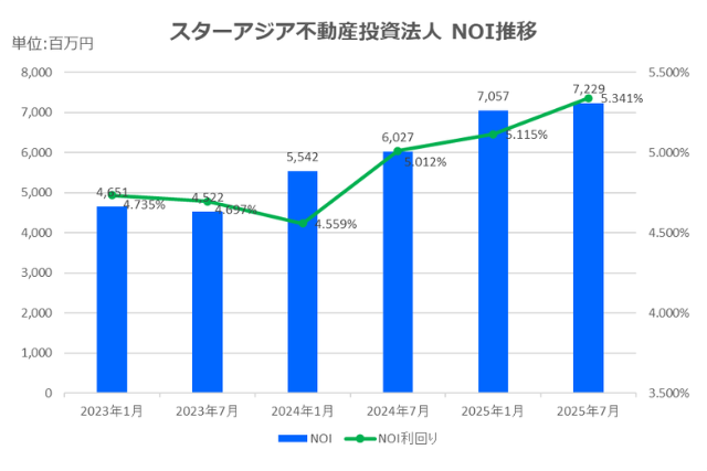 スターアジア不動産投資法人2025年7月期決算NOI推移