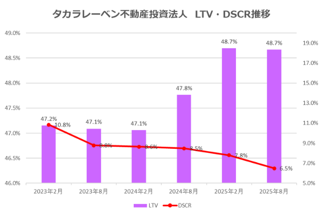 タカラレーベン不動産投資法人2025年8月期決算LTV・DSCR推移
