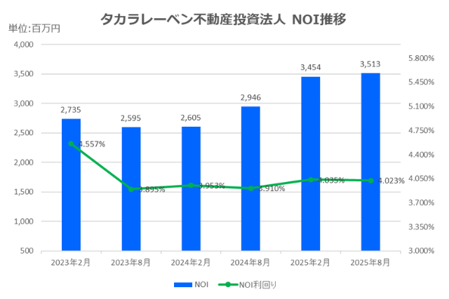 タカラレーベン不動産投資法人2025年8月期決算NOI推移