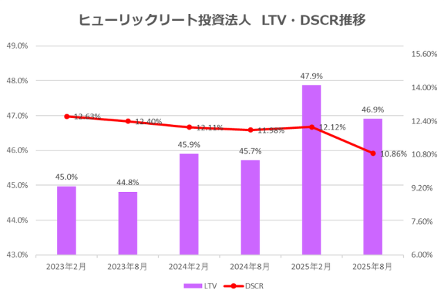 ヒューリックリート投資法人2025年8月期決算LTV・DSCR推移