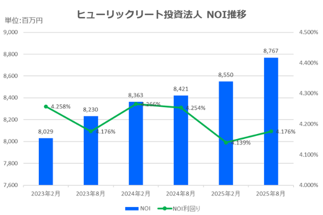 ヒューリックリート投資法人2025年8月期決算NOI推移