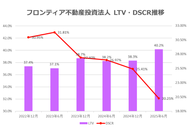 フロンティア不動産投資法人2025年6月期決算LTV・DSCR推移