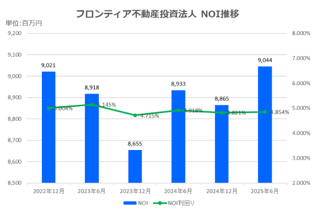 フロンティア不動産投資法人2025年6月期決算NOI推移