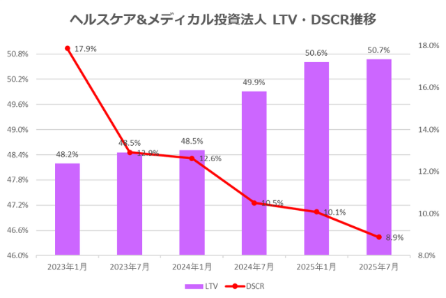 ヘルスケア&メディカル投資法人2025年7月期決算LTV・DSCR推移