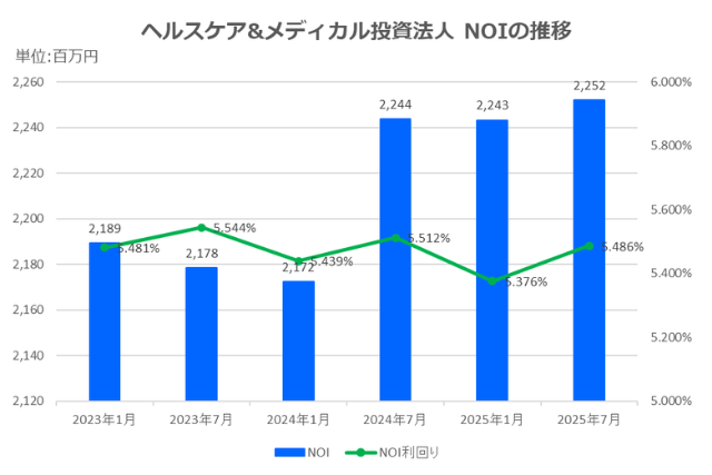 ヘルスケア&メディカル投資法人2025年7月期決算NOI推移