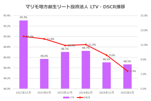 マリモ地方創生リート投資法人2025年6月期決算LTV・DSCR推移