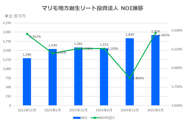 マリモ地方創生リート投資法人2025年6月期決算NOI推移