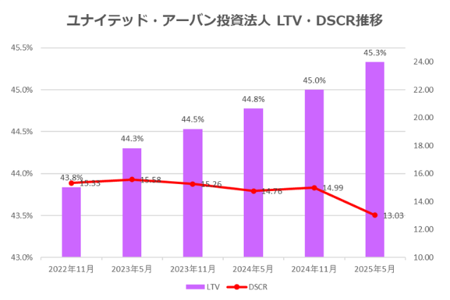 ユナイテッド・アーバン投資法人2025年5月期決算LTV・DSCR推移