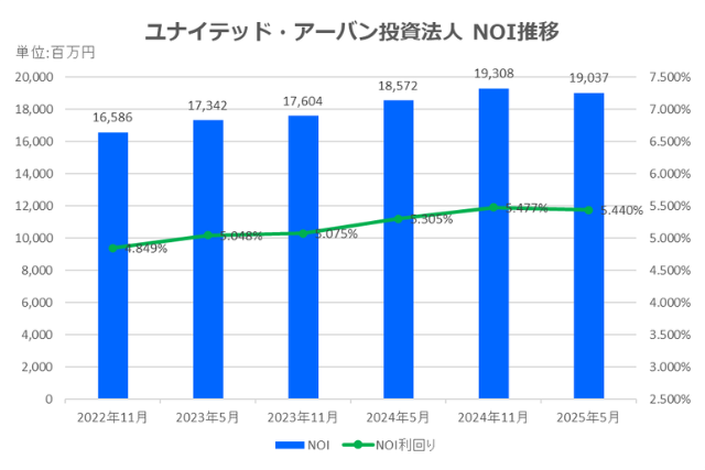 ユナイテッド・アーバン投資法人2025年5月期決算NOI推移