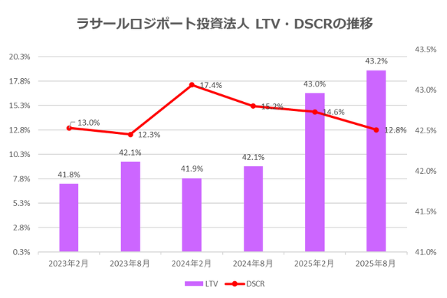 ラサールロジポート投資法人2025年8月期決算LTV・DSCR推移