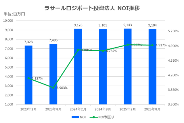 ラサールロジポート投資法人2025年8月期決算NOI推移