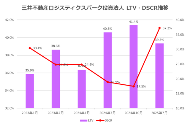 三井不動産ロジスティクスパーク投資法人2025年7月期決算LTV・DSCR推移