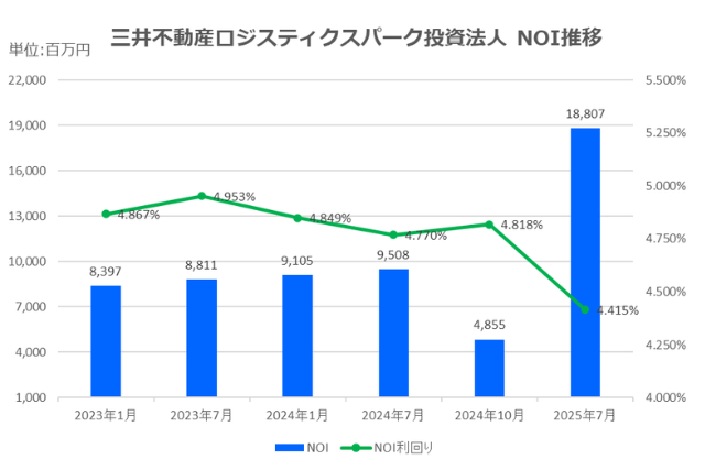 三井不動産ロジスティクスパーク投資法人2025年7月期決算NOI推移