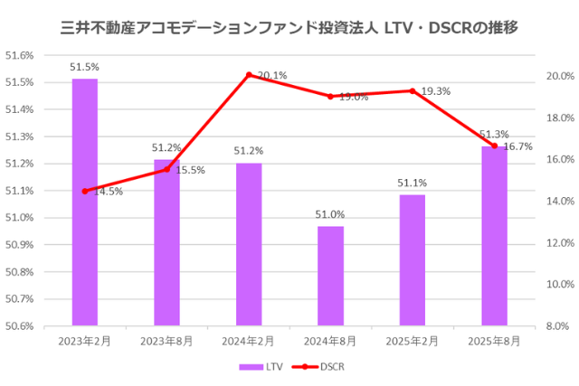 三井不動産不動産アコモデーションファンド投資法人2025年8月期決算LTV・DSCR推移