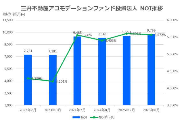 三井不動産不動産アコモデーションファンド投資法人2025年8月期決算NOI推移