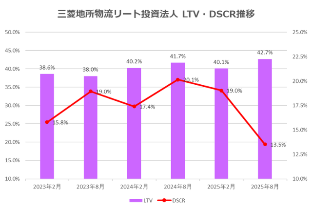 三菱地所物流リート投資法人2025年8月期決算LTV・DSCR推移