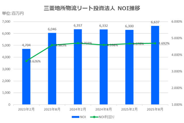 三菱地所物流リート投資法人2025年8月期決算NOI推移