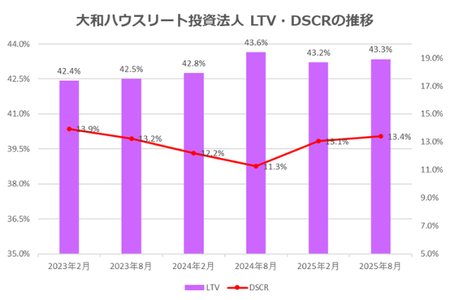 大和ハウスリート投資法人2025年8月期決算LTV・DSCR推移