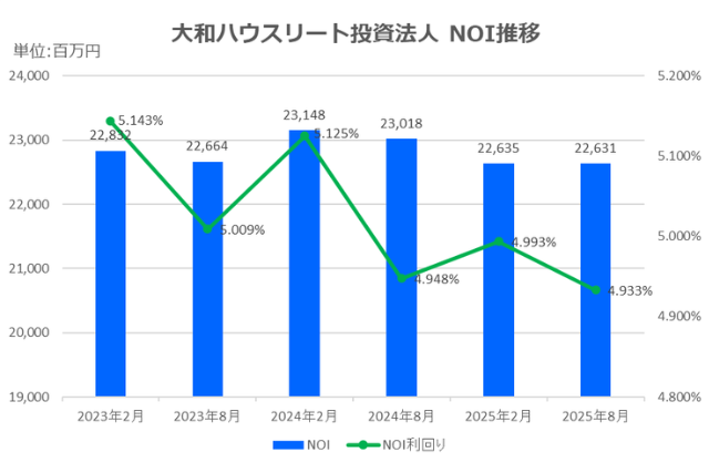 大和ハウスリート投資法人2025年8月期決算NOI推移