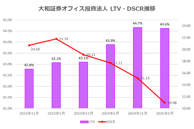 大和証券オフィス投資法人2025年5月期決算LTV・DSCR推移