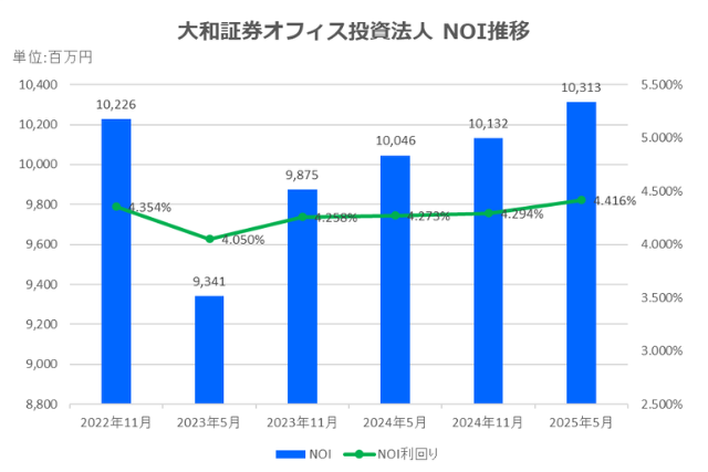 大和証券オフィス投資法人2025年5月期決算NOI推移