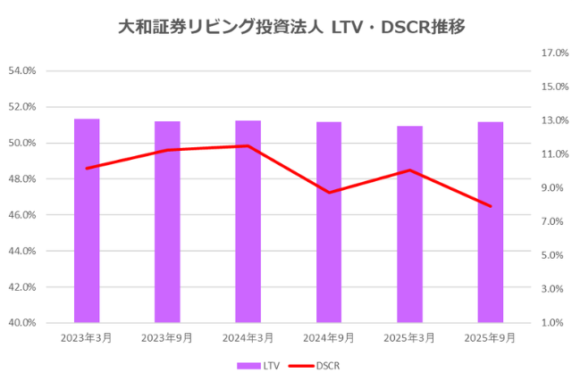 大和証券リビング投資法人2025年9月期決算LTV・DSCR推移