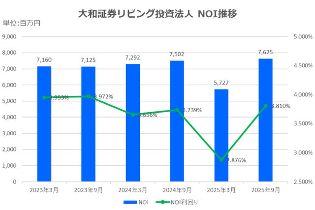 大和証券リビング投資法人2025年9月期決算NOI推移