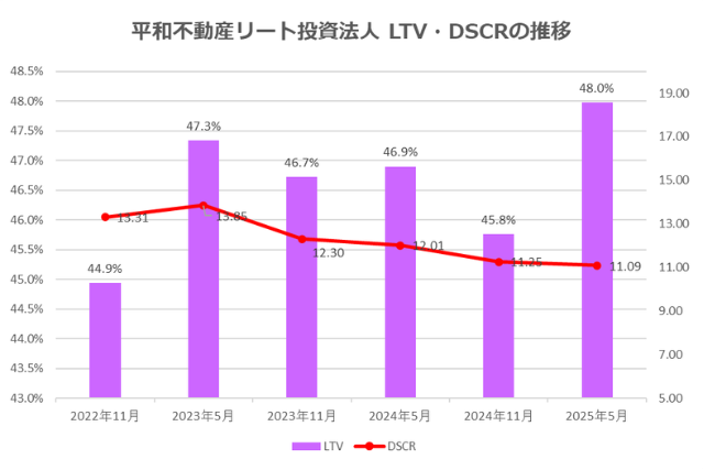 平和不動産リート投資法人2025年5月期決算LTV・DSCR推移