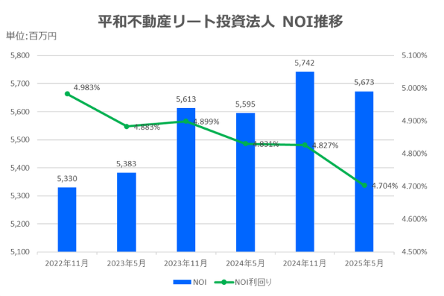 平和不動産リート投資法人2025年5月期決算NOI推移
