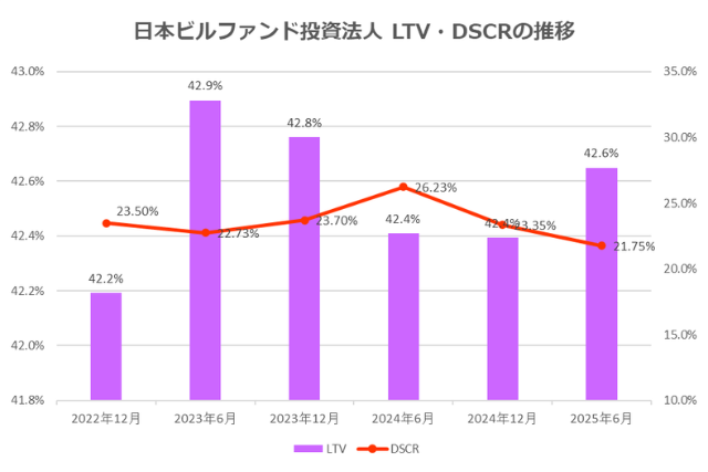 日本ビルファンド投資法人2025年6月期決算LTV・DSCR推移