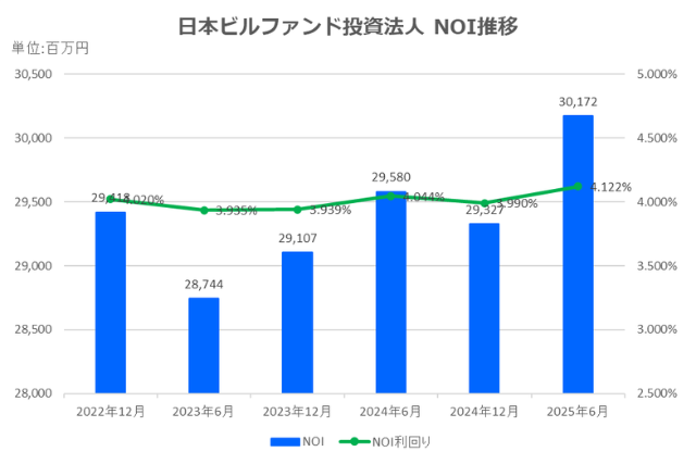 日本ビルファンド投資法人2025年6月期決算NOI推移