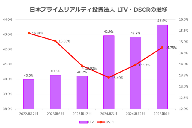 日本プライムリアルティ投資法人2025年6月期決算LTV・DSCR推移