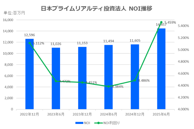日本プライムリアルティ投資法人2025年6月期決算NOI推移