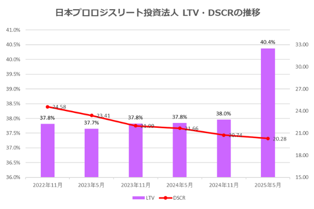 日本プロロジスリート投資法人2025年5月期決算LTV・DSCR推移