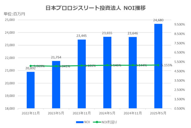 日本プロロジスリート投資法人2025年5月期決算NOI推移