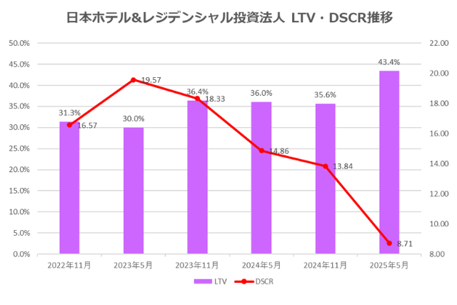 日本ホテル&レジデンシャル投資法人2025年5月期決算LTV・DSCR推移