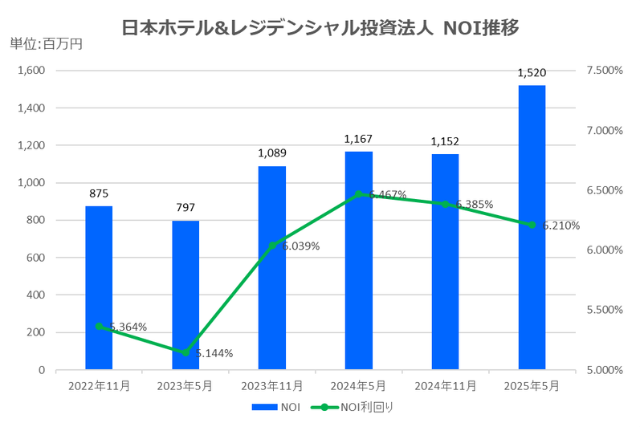 日本ホテル&レジデンシャル投資法人2025年5月期決算NOI推移