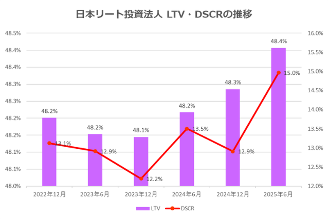 日本リート投資法人2025年6月期決算LTV・DSCR推移