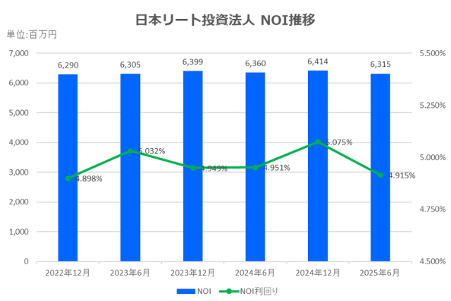 日本リート投資法人2025年6月期決算NOI推移