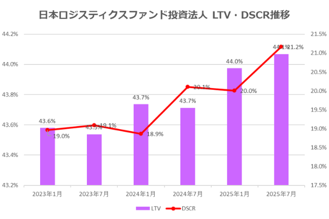 日本ロジスティクスファンド投資法人2025年7月期決算LTV・DSCR推移